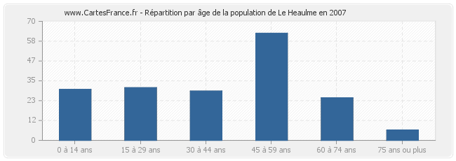 Répartition par âge de la population de Le Heaulme en 2007